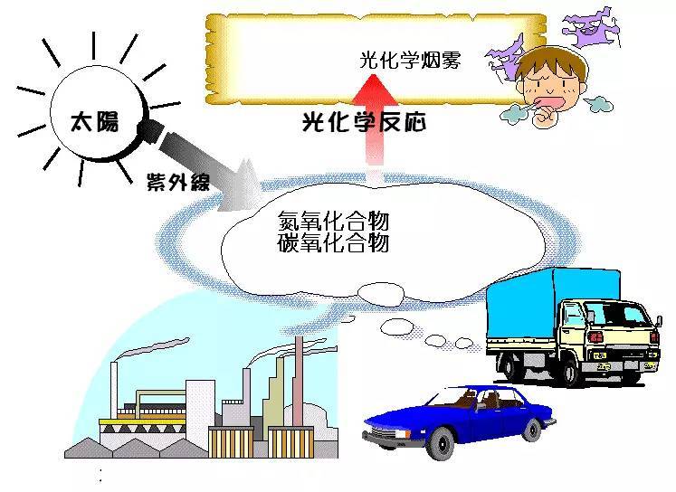 科普｜光化學(xué)煙霧是什么？